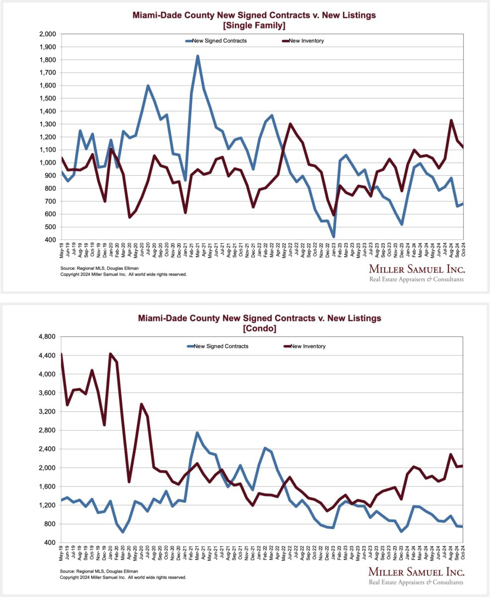 Miami-Dade County New Signed Contracts v. New Listings – By Property Type