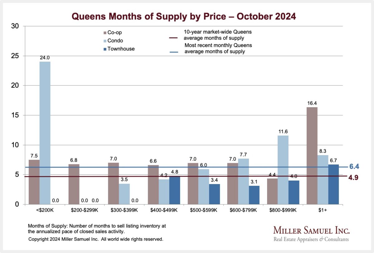 10-2024: Queens Months of Supply by Price