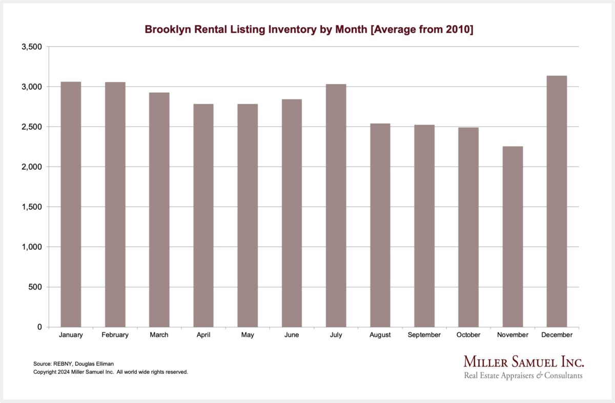 Brooklyn Rental Listing Inventory by Month [Average from 2010]