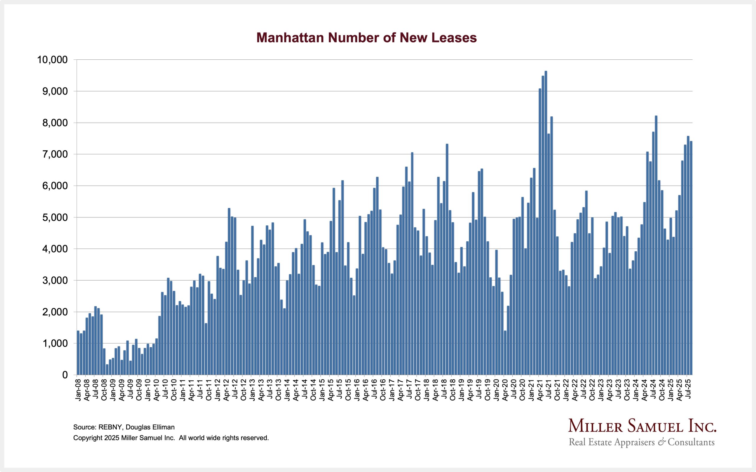 Manhattan Number of New Leases