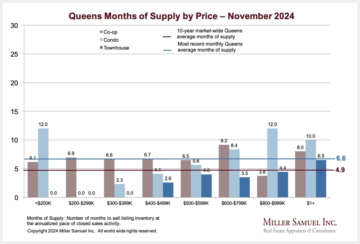 11-2024: Queens Months of Supply by Price