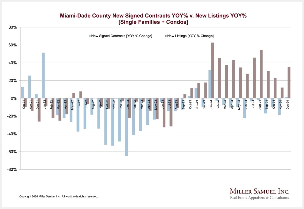 Miami-Dade County New Signed Contracts v. New Listings – By Property Type