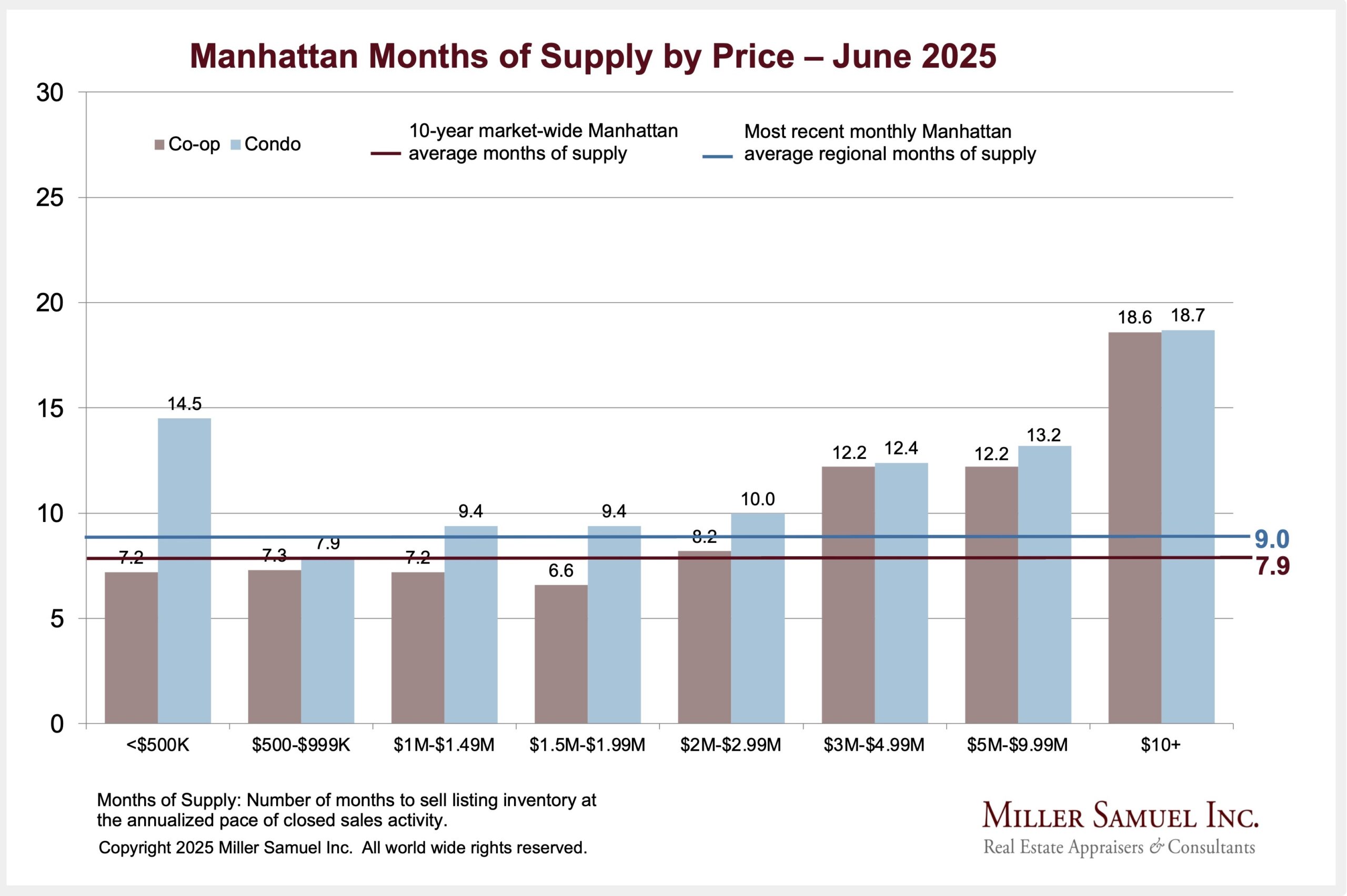 6-2025: Manhattan Months of Supply by Price