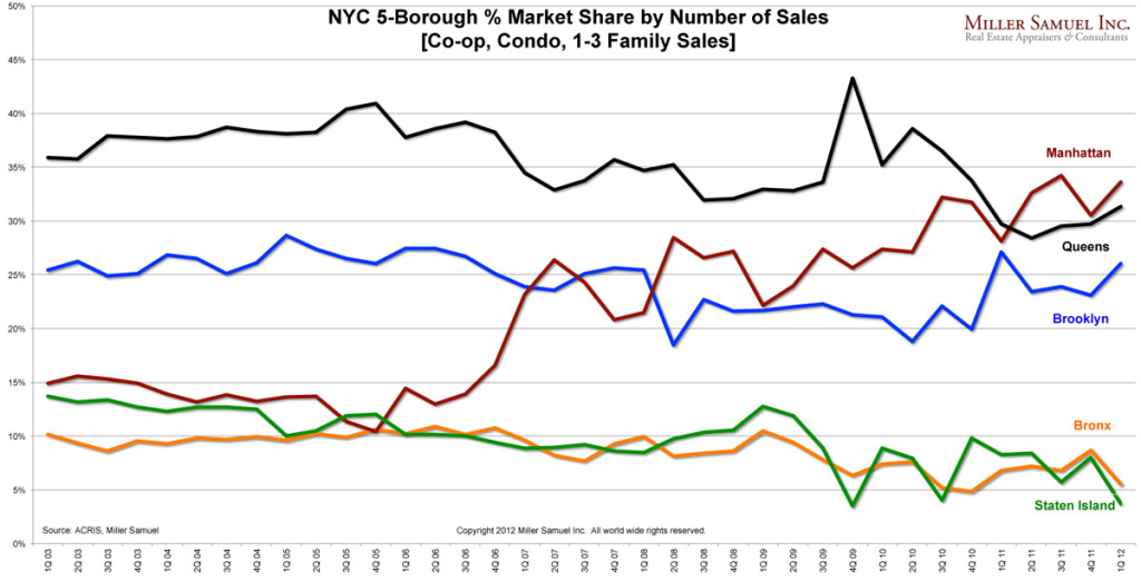 NYC5boroSHAREbyNOS1Q12