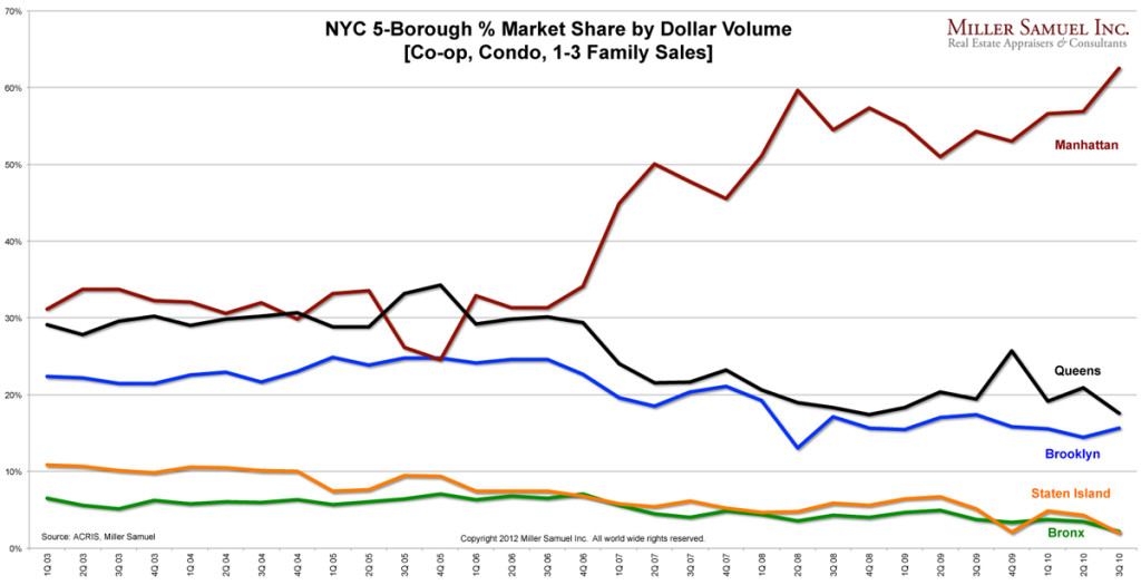 NYC5boroSHAREbyVOL1Q12