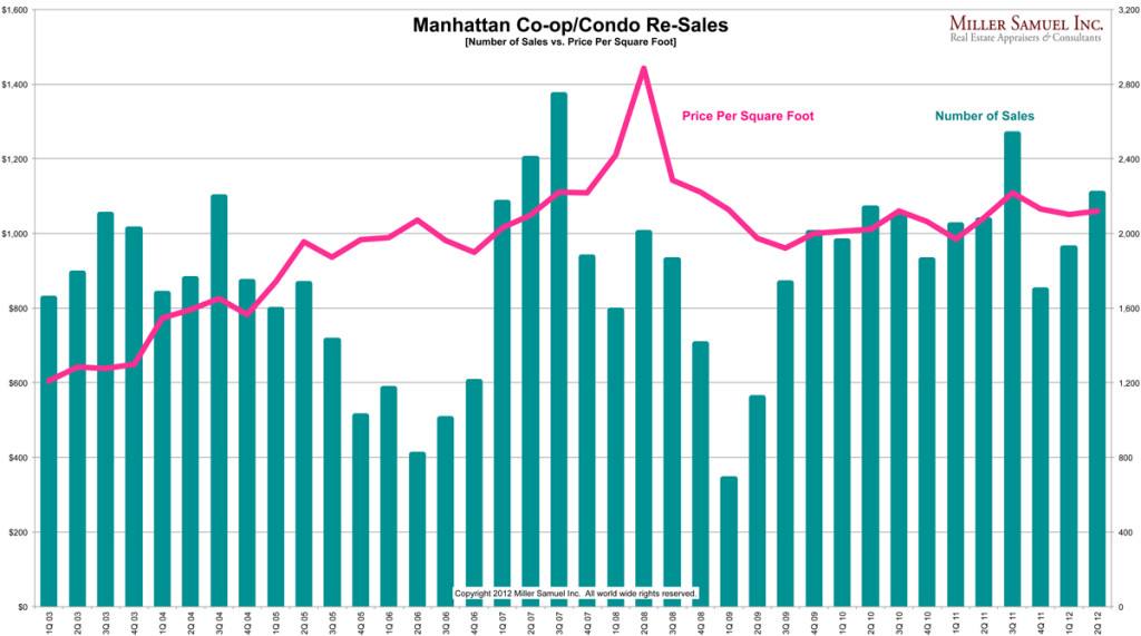 3cwManhattanRe-Sales