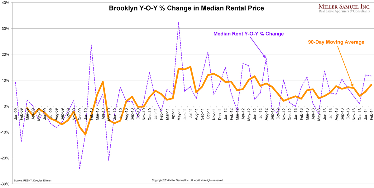 2014-2Brooklyn-medianYoY