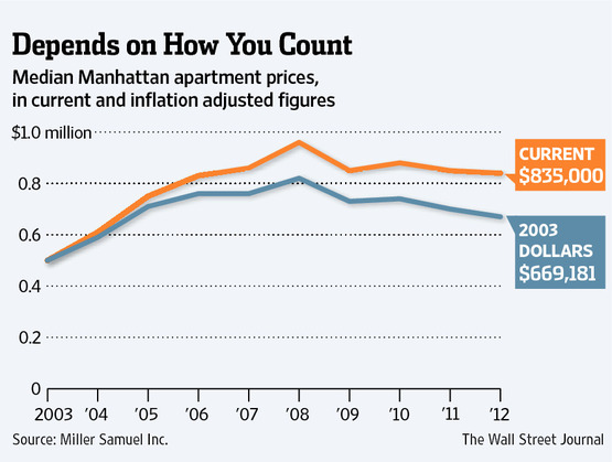 wsj1-31-13ManhattanInflation