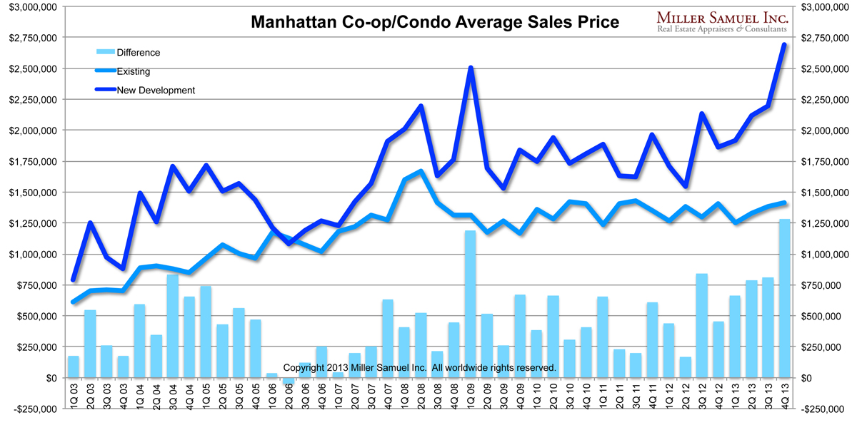 4q13manhattan-newVexisting