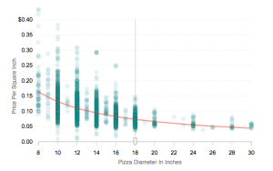 priceperinchpizzachart