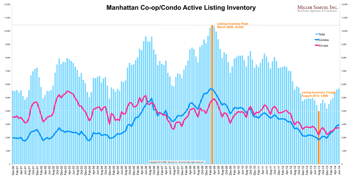2q14Manhattan-inventorySPLIT