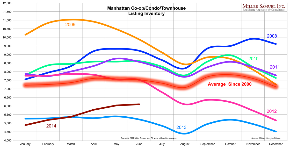 2q14Manhattan-inventorybyMonth