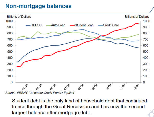 nyfednonmortgbalances