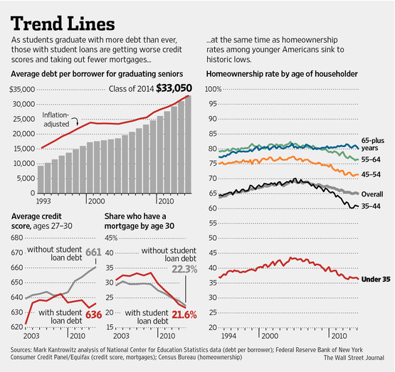 wsjstudentdebttrend