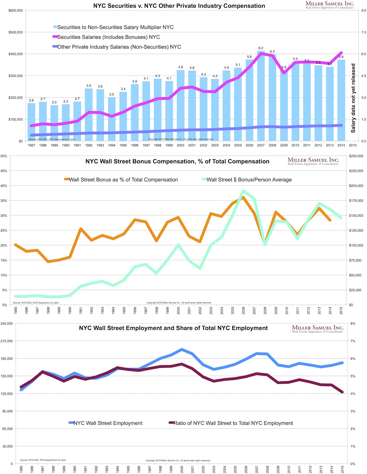 2016 wall street bonus payout