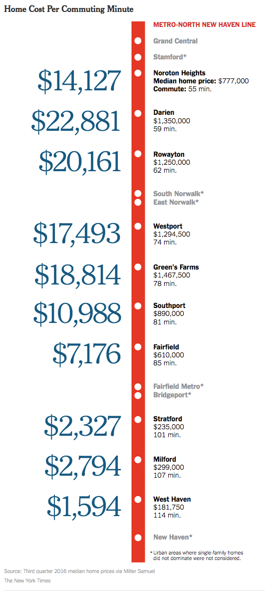 nytimesmetro-northcommute3q16